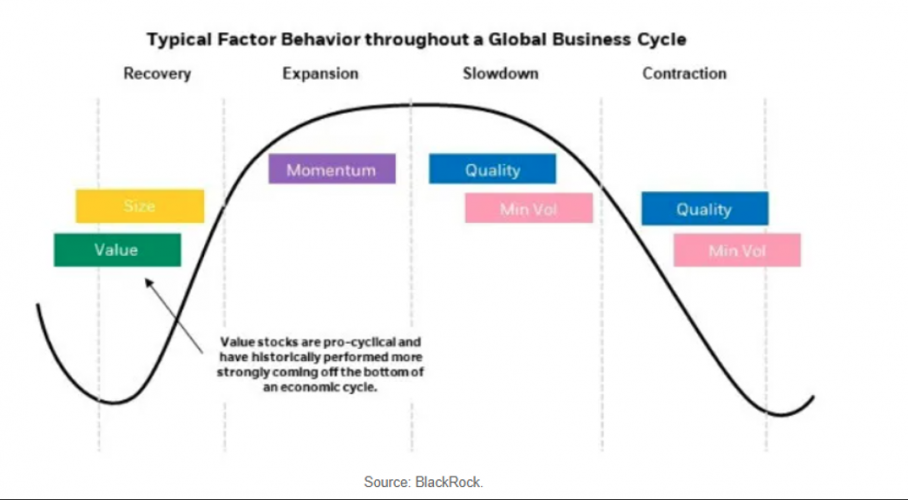 Factor Investing 2 Factor Rotation Finnomena factor-investing-2-factor-rotation-finnomena