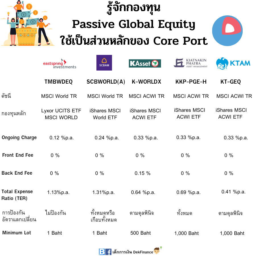 รู้จักกองทุน Passive Global Equity ใช้เป็นส่วนหลักของ Core Port