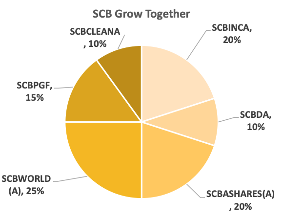 SCB Grow Together ปรับพอร์ตเดือนกุมภาพันธ์ 2023: ปรับพอร์ตเชิงรุกมากขึ้น