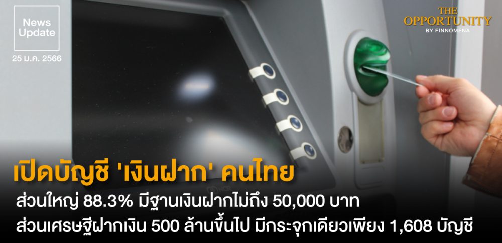 News Update: เปิดบัญชี 'เงินฝาก' คนไทย ส่วนใหญ่ 88.3% มีฐานเงินฝากไม่ถึง 50,000 บาท ส่วนเศรษฐีฝากเงิน 500 ล้านขึ้นไป มีกระจุกเดียวเพียง 1,608 บัญชี