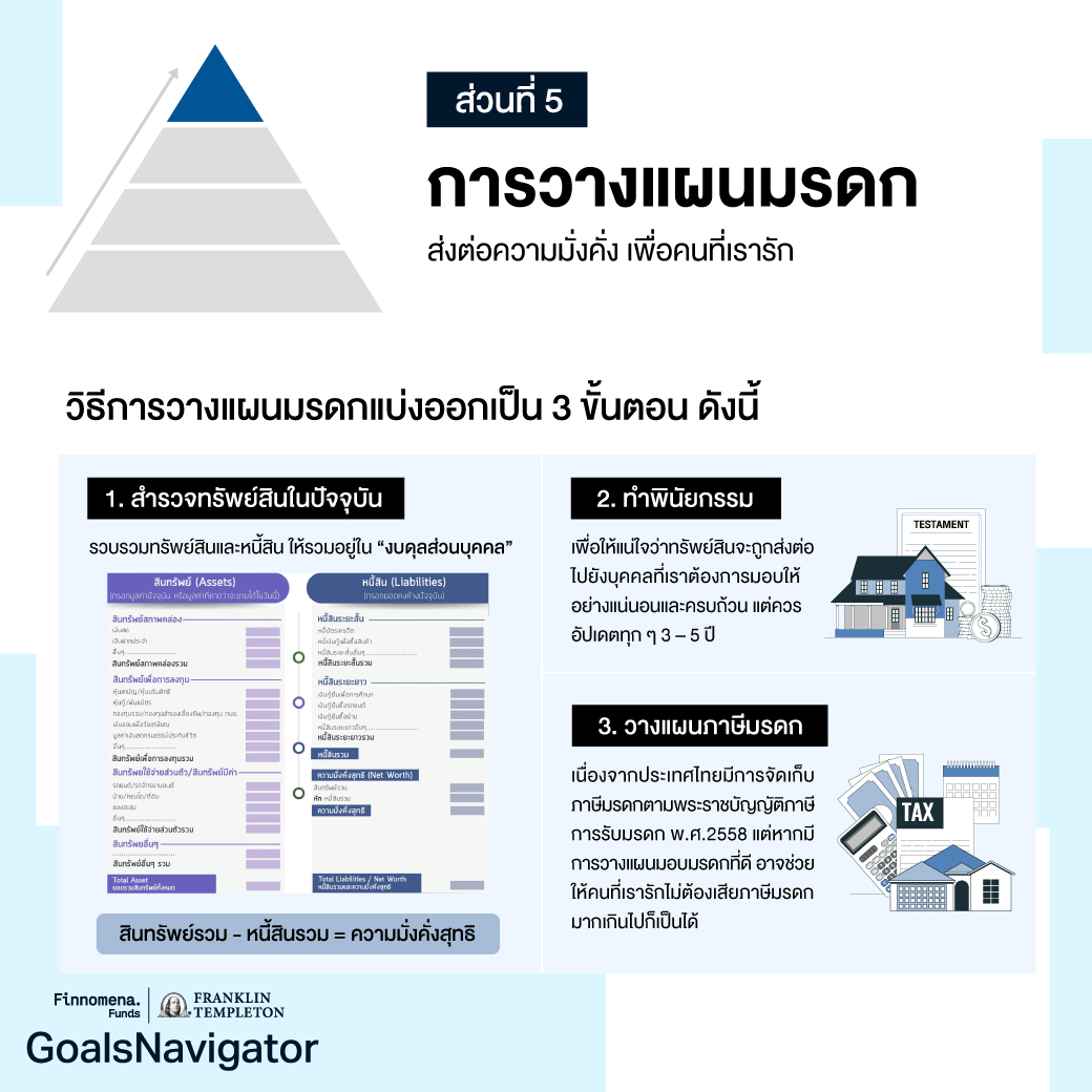 ชีวิตแฮปปี้ แผนการเงินดี ด้วยปิรามิดทางการเงิน