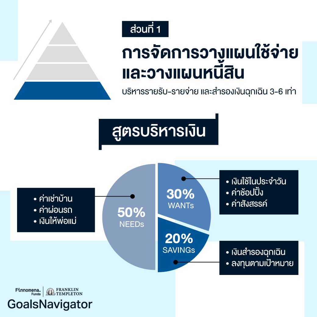 ชีวิตแฮปปี้ แผนการเงินดี ด้วยปิรามิดทางการเงิน