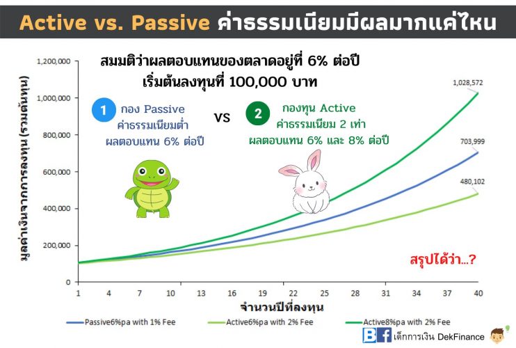 Active Vs Passive Fund Finnomena active-vs-passive-fund-finnomena