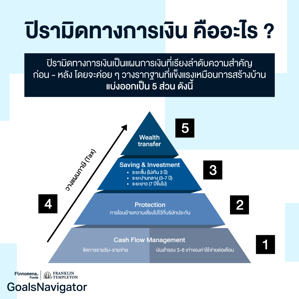 ชีวิตแฮปปี้ แผนการเงินดี ด้วยปิรามิดทางการเงิน