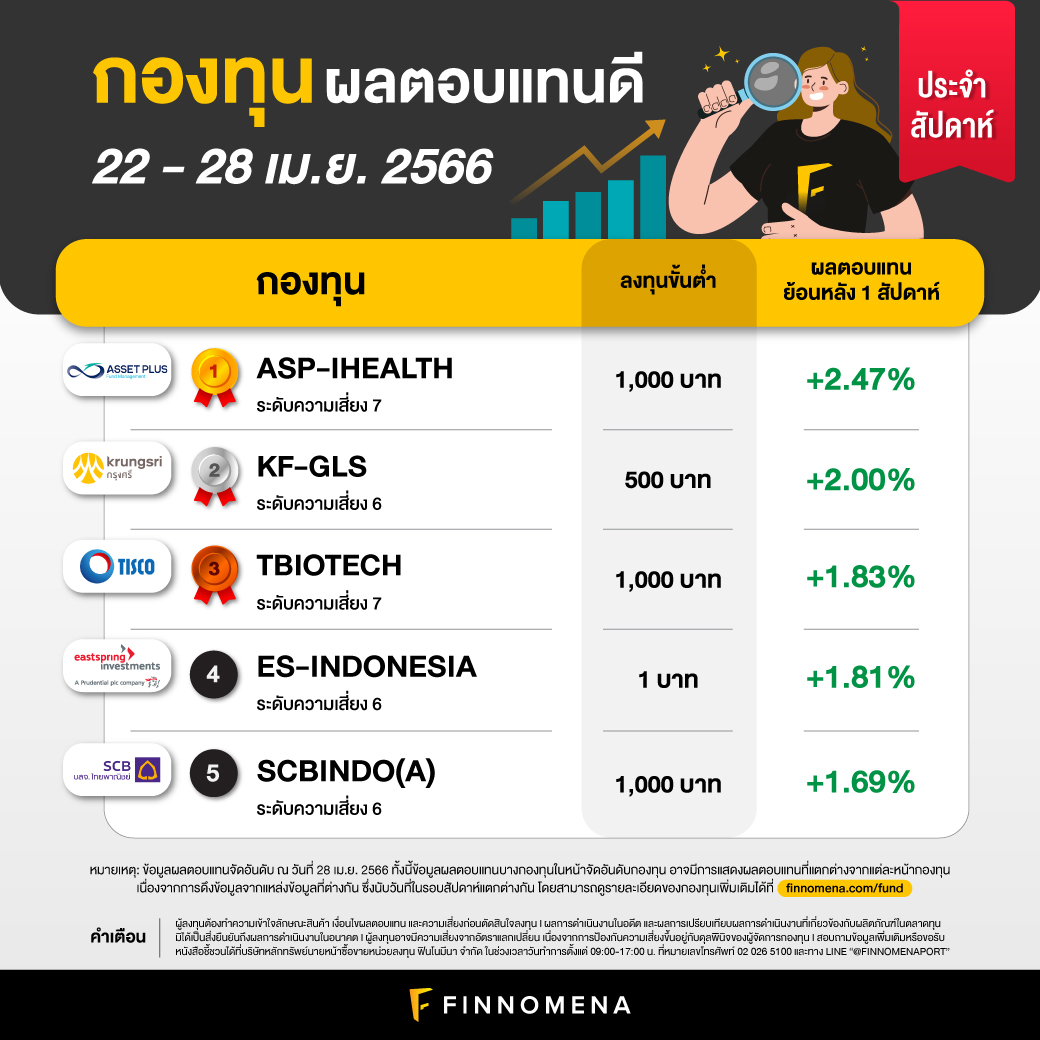 สรุปกองทุนผลตอบแทนดี และกองทุนยอดนิยมประจำสัปดาห์ (22 - 28 เม.ย. 66)