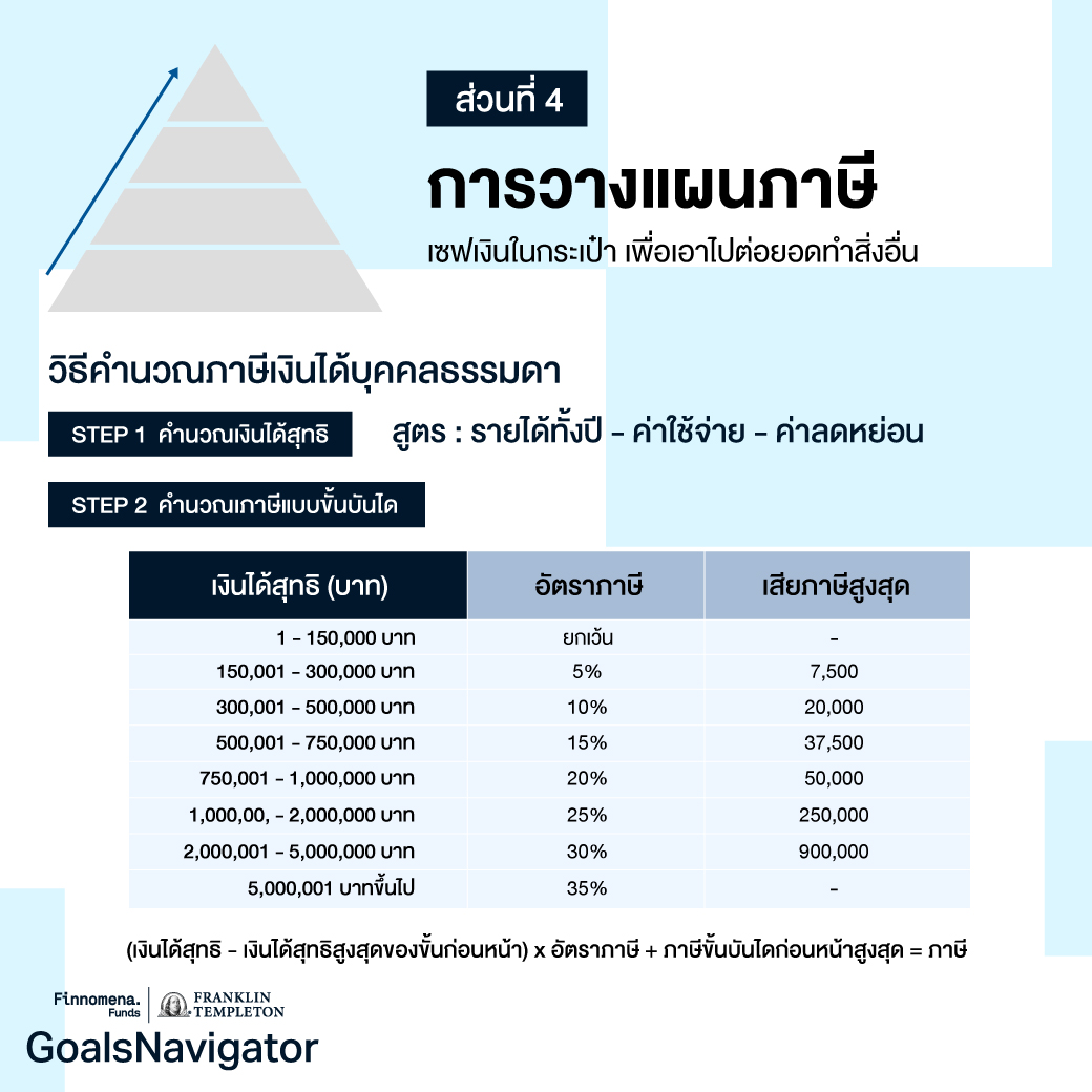 ชีวิตแฮปปี้ แผนการเงินดี ด้วยปิรามิดทางการเงิน