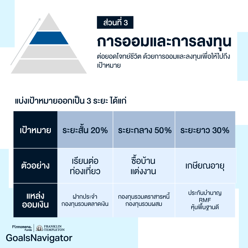 ชีวิตแฮปปี้ แผนการเงินดี ด้วยปิรามิดทางการเงิน