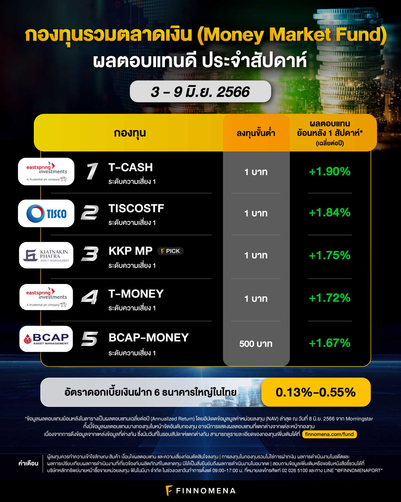 สรุปกองทุนรวมตลาดเงินผลตอบแทนดี ประจำสัปดาห์