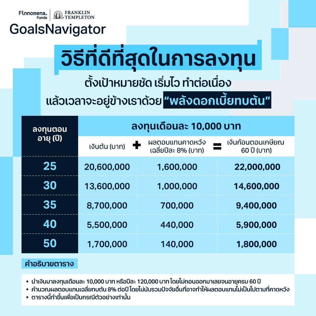 เวลาของการลงทุน เริ่มวันนี้ดีที่สุด !
