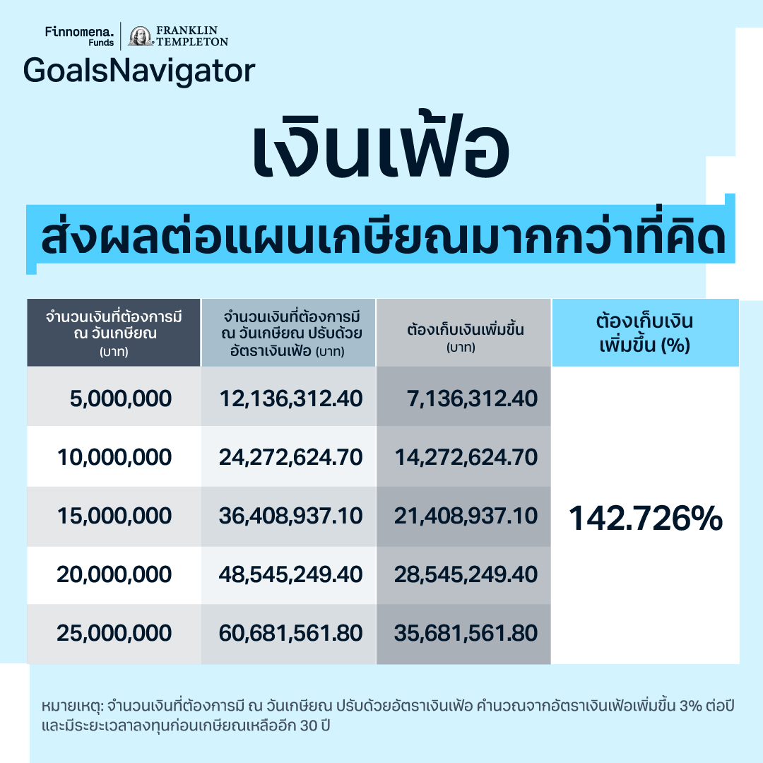 เมื่อวิกฤตพลังงานถาโถม! วางแผนเกษียณอย่างไรให้ชนะ “เงินเฟ้อ”