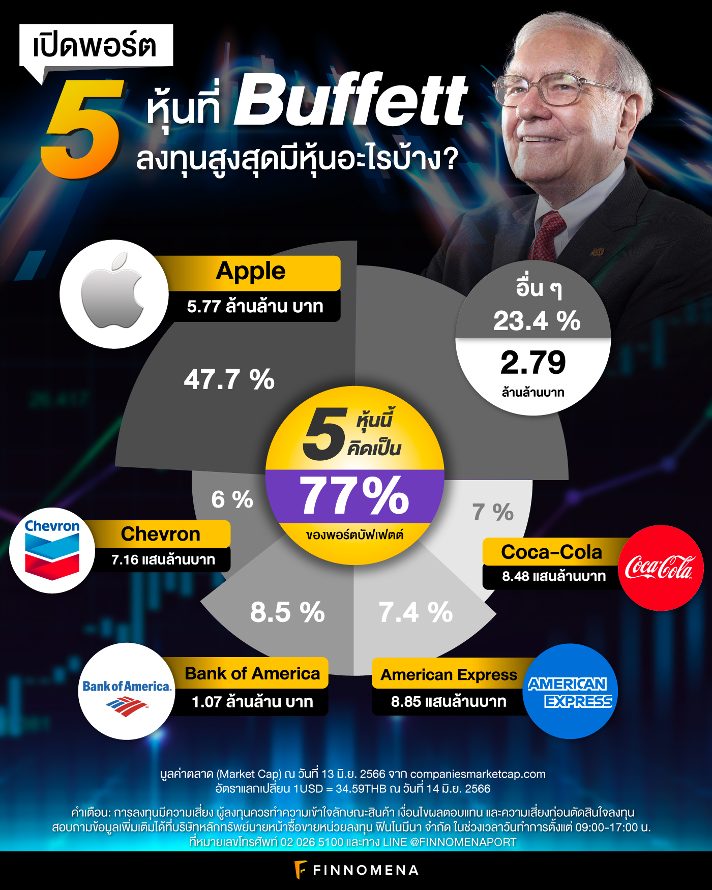 เปิดพอร์ต 5 หุ้นที่ Buffett ลงทุนสูงสุด มีหุ้นอะไรบ้าง?