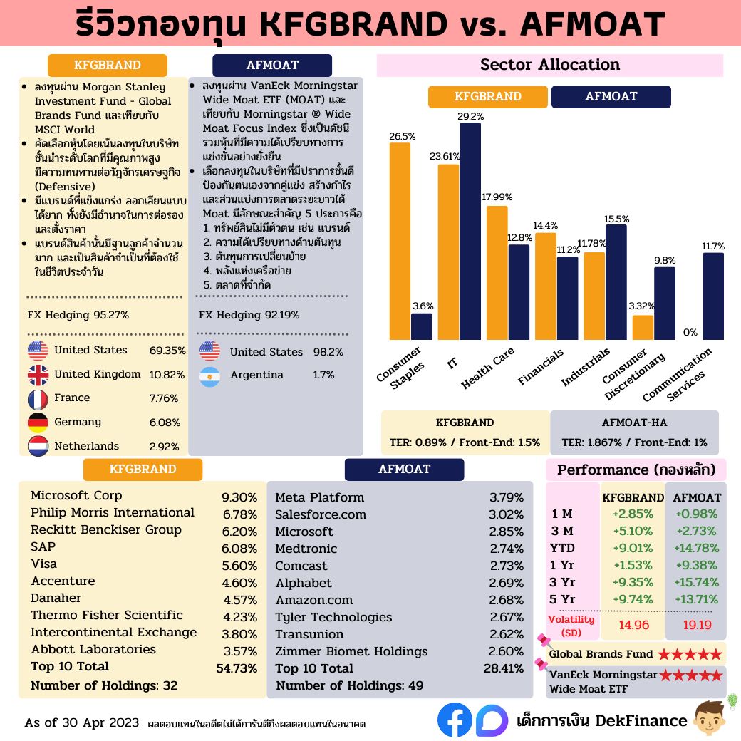 รีวิวกองทุน KFGBRAND vs AFMOAT-HA