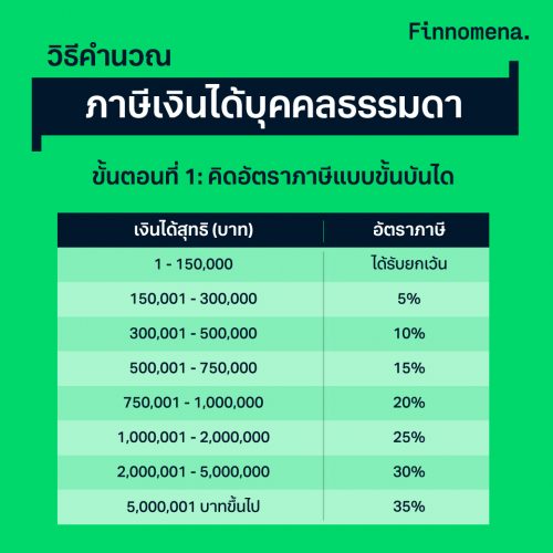 สรุปวิธีคำนวณภาษี ปี 2567: จับมือสอนตั้งแต่เริ่มต้น ครบจบทุกขั้นตอน ...