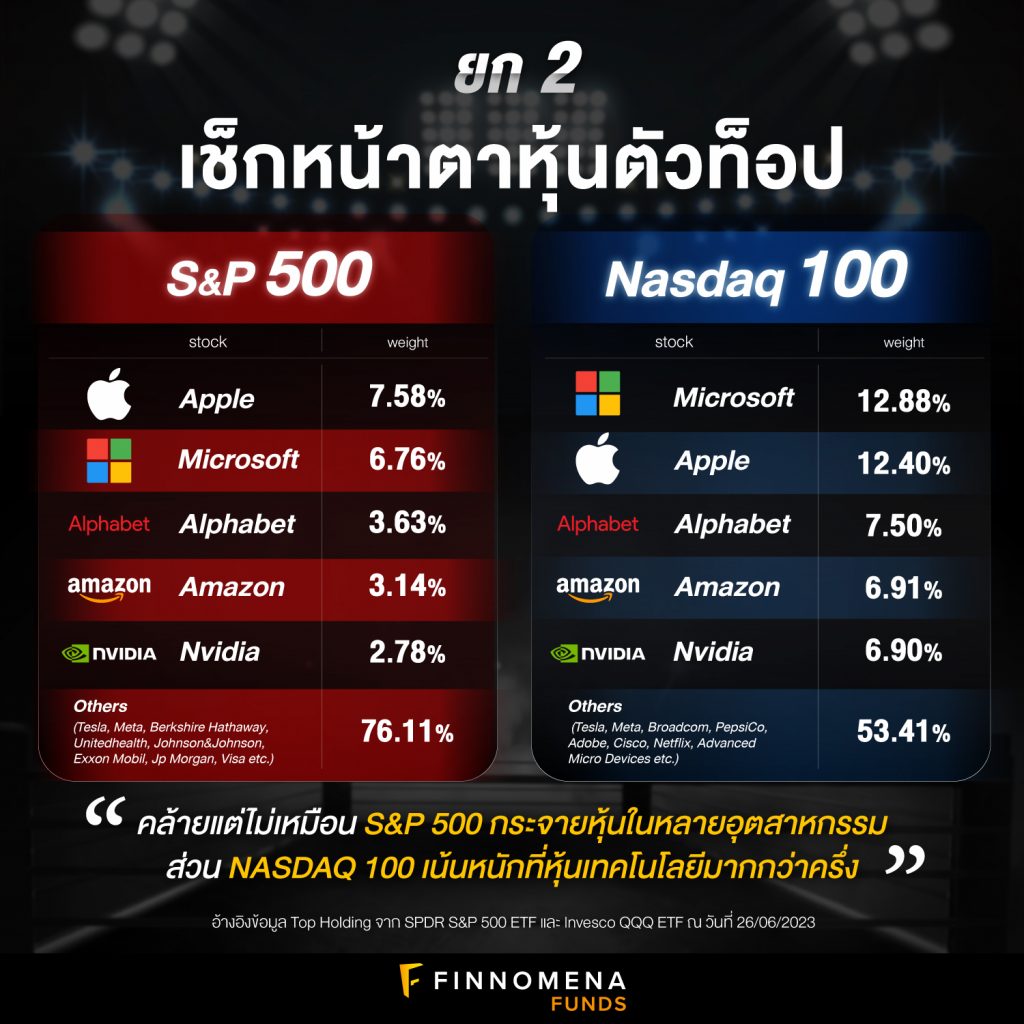ดัชนีหุ้นสหรัฐฯ S&P 500 กับ Nasdaq 100 ต่างกันอย่างไร เลือกอะไรดี? พร้อมรายชื่อกองทุน Finnomena