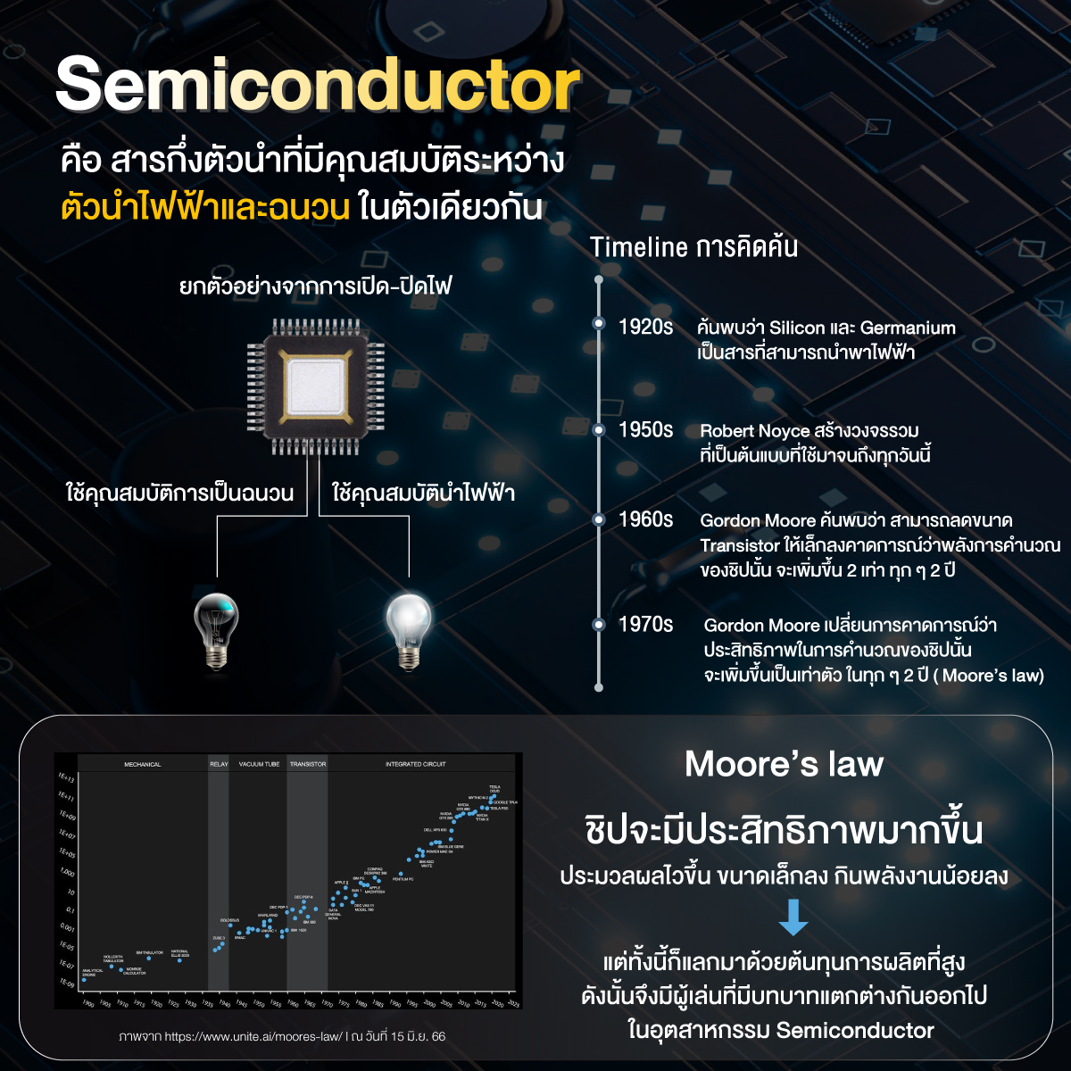 ลงทุน Semiconductor