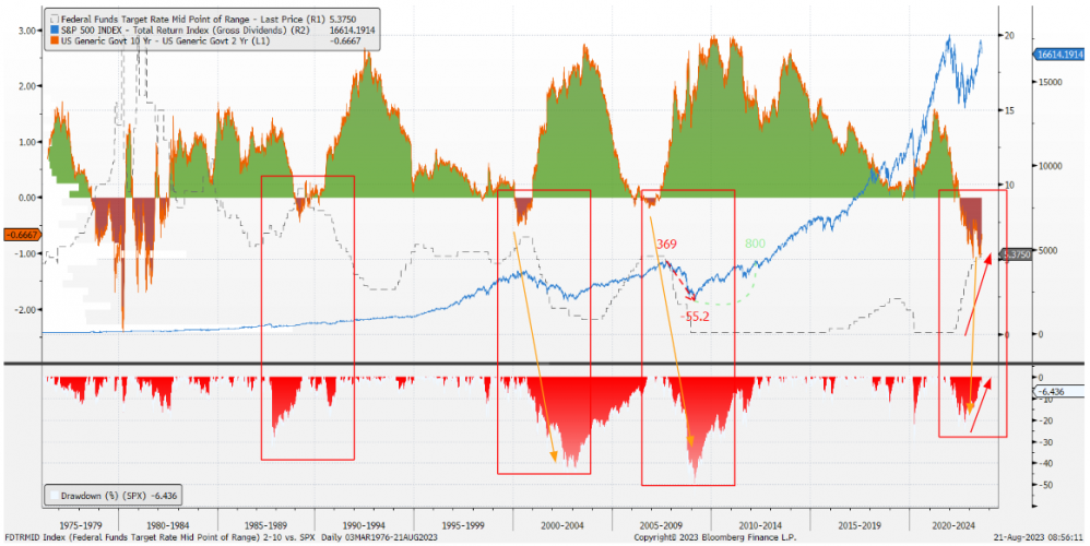 Inverted Drawdown Chart ถึงเวลาปรับพอร์ต: หลังการประชุม Jackson Hole เมื่อดอกเบี้ยขาขึ้นใกล้ ...