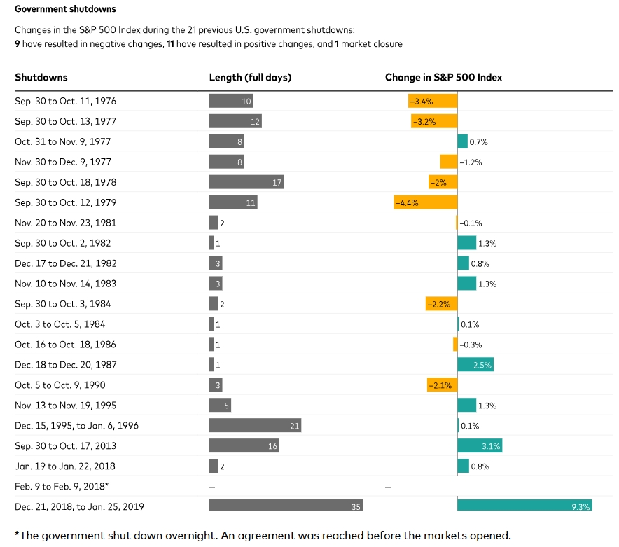 Government Shutdown กับ S&P 500 