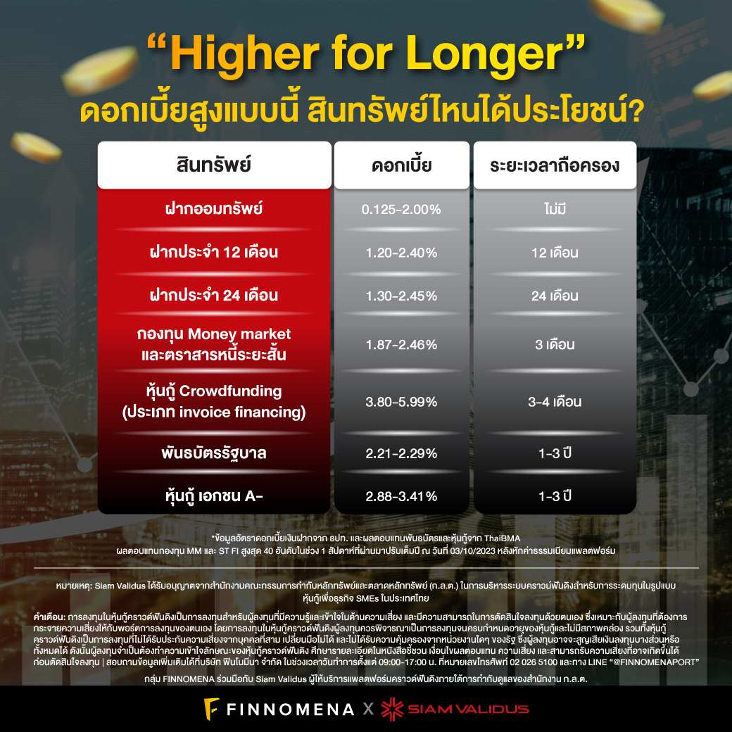 “Higher for Longer” ดอกเบี้ยสูงแบบนี้ สินทรัพย์ไหนได้ประโยชน์?