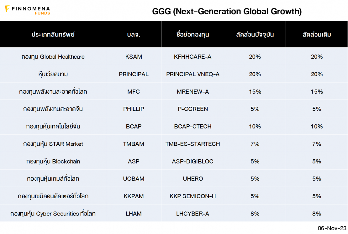 FINNOMENA FUNDS PORT Strategy เดือนพฤศจิกายน 2023: ตลาดหุ้นสหรัฐฯ ...