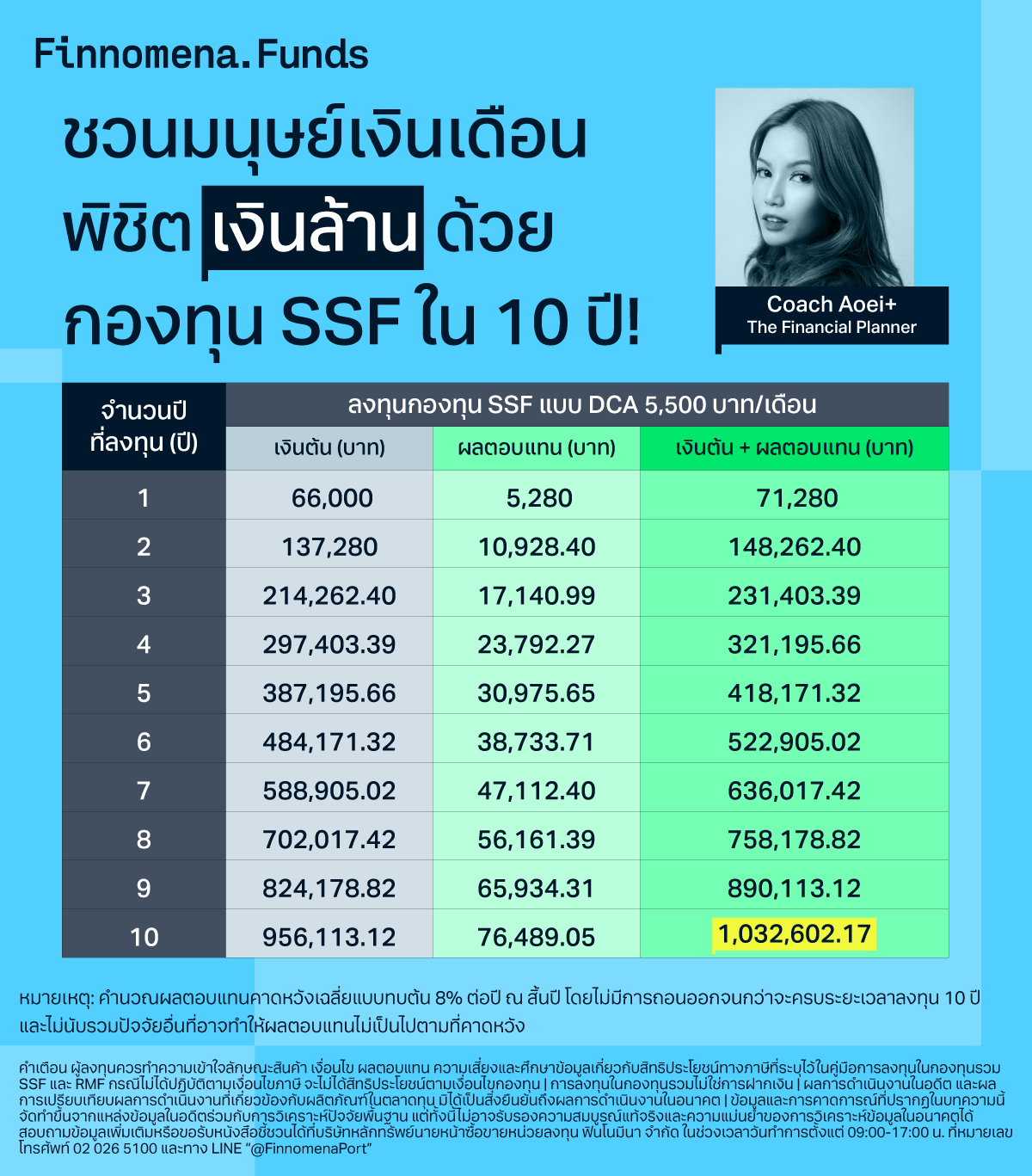 ชวนมนุษย์เงินเดือนพิชิตเงินล้านด้วยกองทุน SSF ภายใน 10 ปี!!