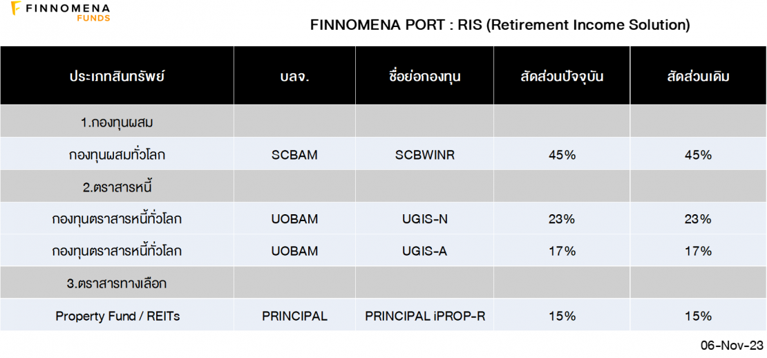 FINNOMENA FUNDS PORT Strategy เดือนพฤศจิกายน 2023: ตลาดหุ้นสหรัฐฯ ...