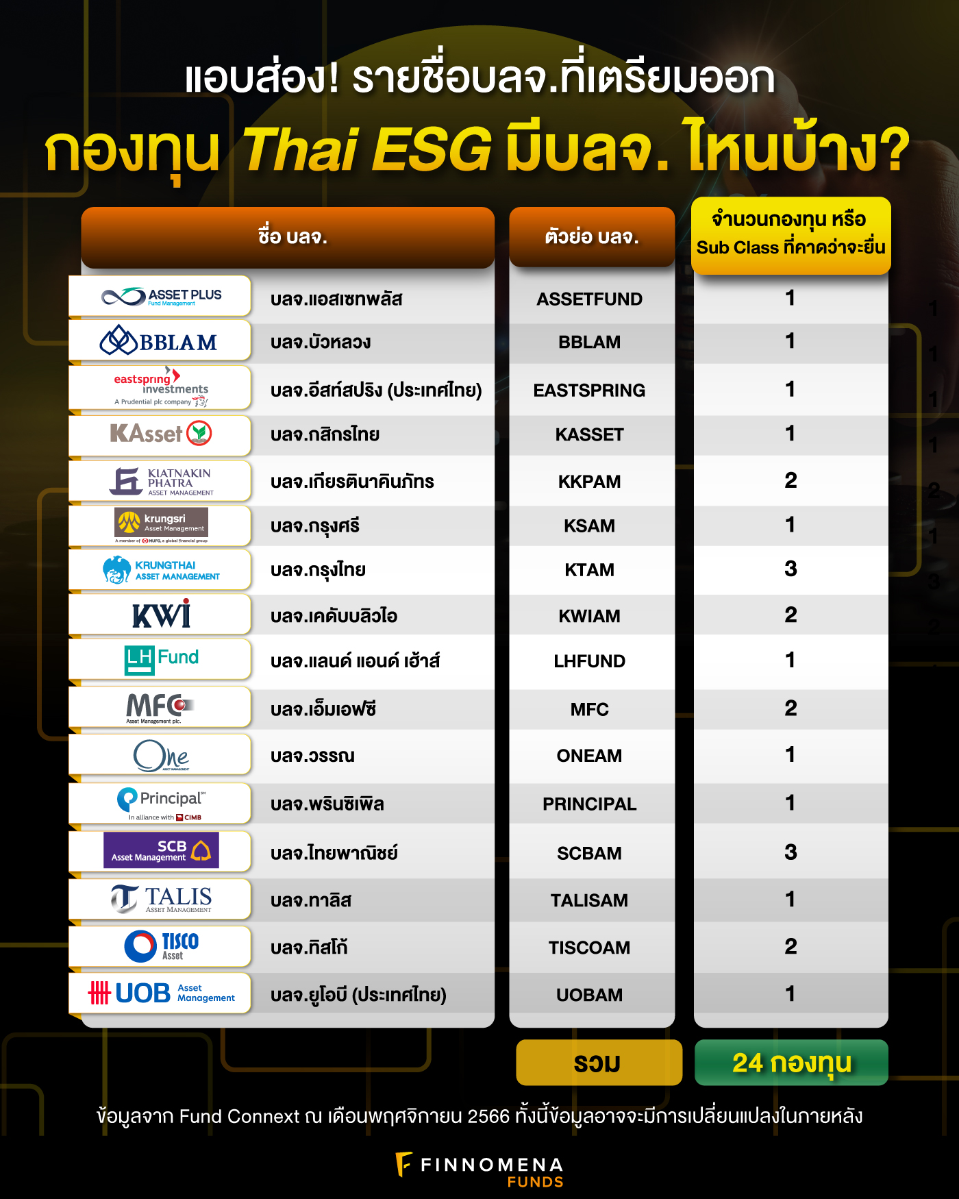 แอบส่อง! รายชื่อบลจ. ที่เตรียมออกกองทุน Thai ESG มีบลจ.ไหนบ้าง?