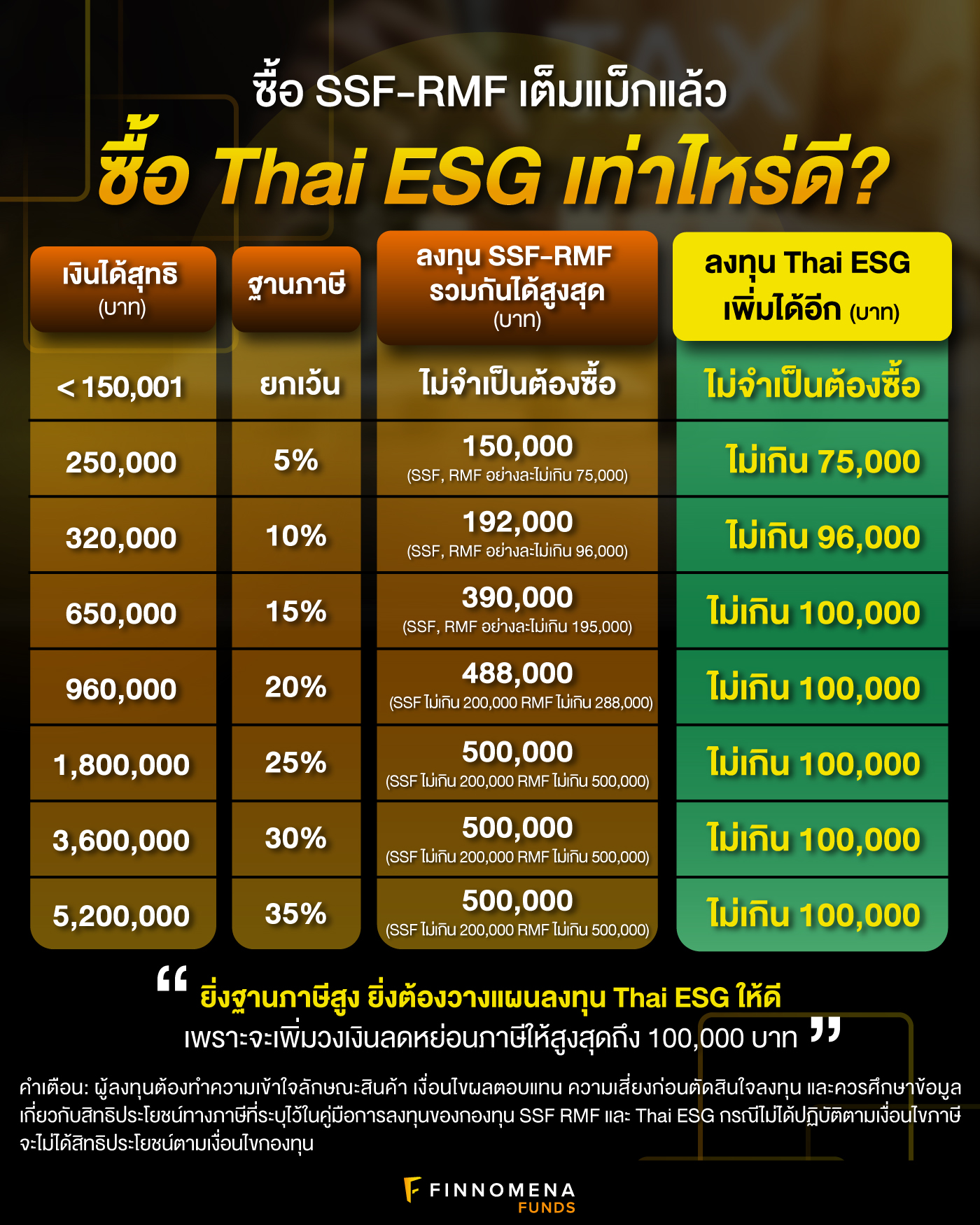 ซื้อกองทุน Thai ESG เท่าไหร่ดี