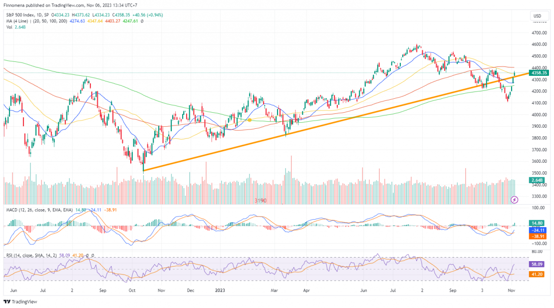 FINNOMENA FUNDS PORT Strategy เดือนพฤศจิกายน 2023: ตลาดหุ้นสหรัฐฯ ...