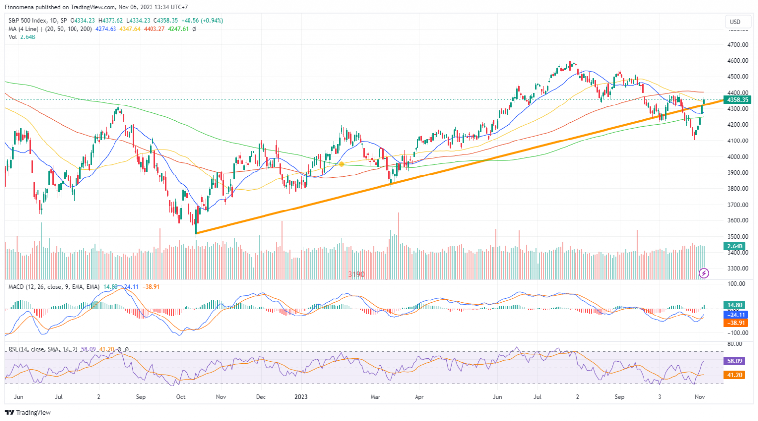 FINNOMENA FUNDS PORT Strategy เดือนพฤศจิกายน 2023: ตลาดหุ้นสหรัฐฯ ...