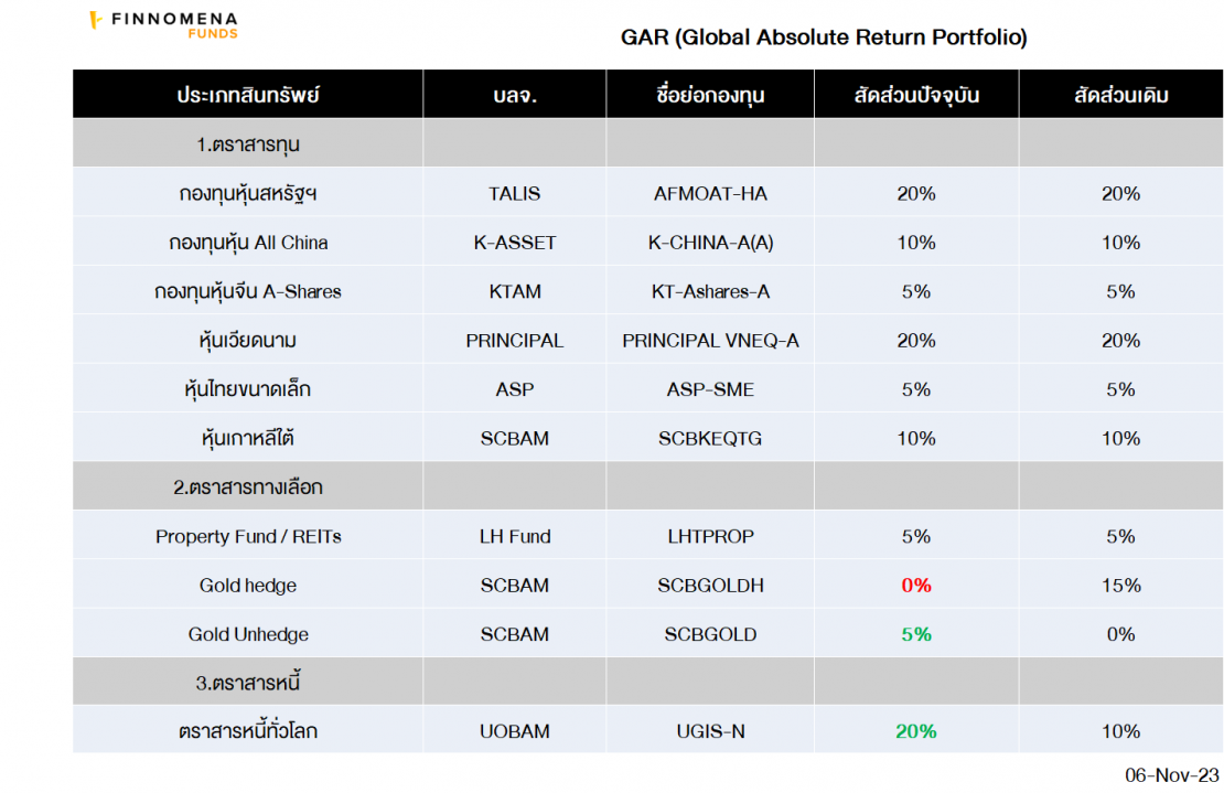 FINNOMENA FUNDS PORT Strategy เดือนพฤศจิกายน 2023: ตลาดหุ้นสหรัฐฯ ...