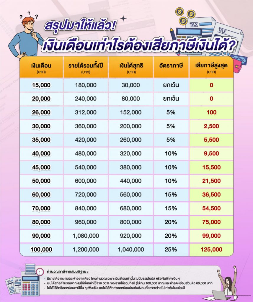 สรุปมาให้แล้ว เงินเดือนเท่าไรต้องเสียภาษีเงินได้ ลดหย่อนยังไงให้คุ้มที่สุด Finnomena