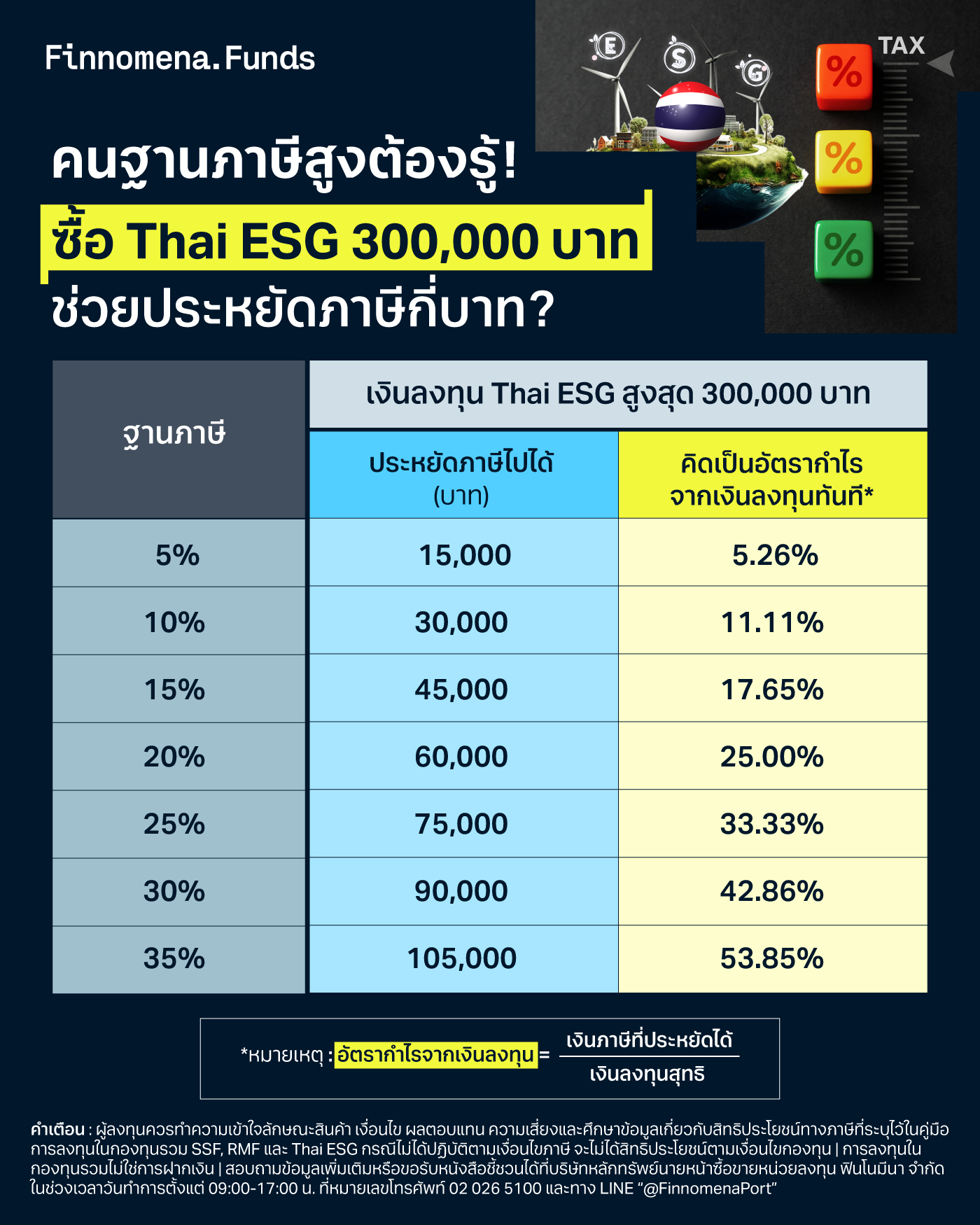 ซื้อ Thai ESG 300,000 บาท ช่วยประหยัดภาษีกี่บาท?