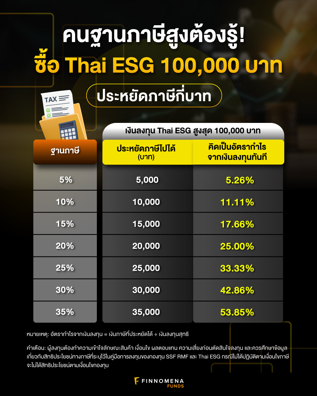 ซื้อ Thai ESG ประหยัดภาษีกี่บาท