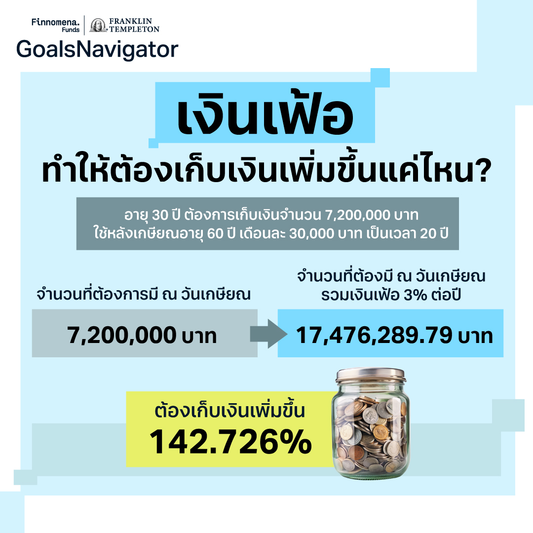 แน่ใจแค่ไหนว่า เงินที่เตรียมไว้ พอใช้หลังเกษียณ?