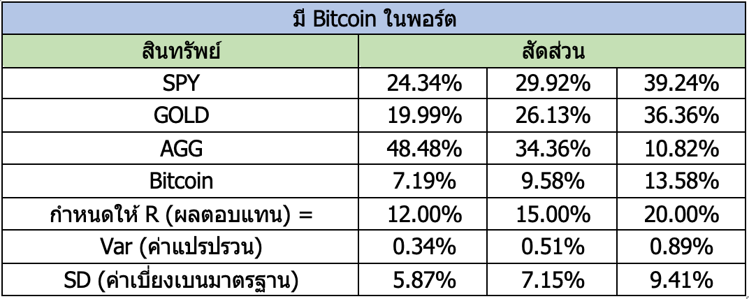 ควรมี % สัดส่วน Bitcoin เท่าไรในพอร์ต?
