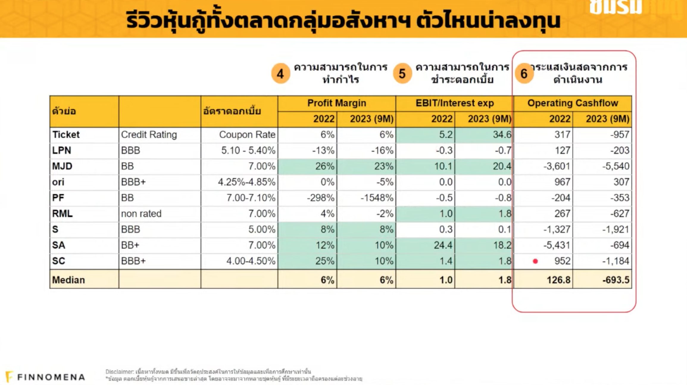 รีวิวหุ้นกู้ กลุ่มอสังหาฯ ตัวไหนน่าลงทุน