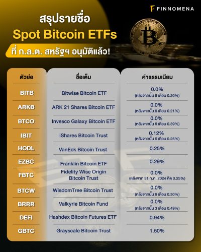 สรุปรายชื่อ Spot Bitcoin ETFs ที่ ก.ล.ต. สหรัฐฯ อนุมัติให้ลงทุนได้แล้ว ...