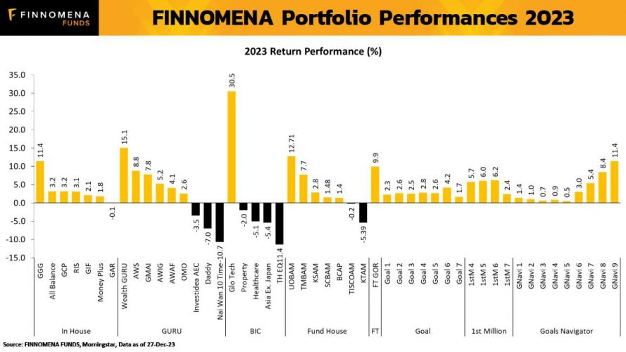 สรุปผลตอบแทน Portfolio บน FINNOMENA FUNDS ตลอดปี 2023 พอร์ตไหนให้ผล ...