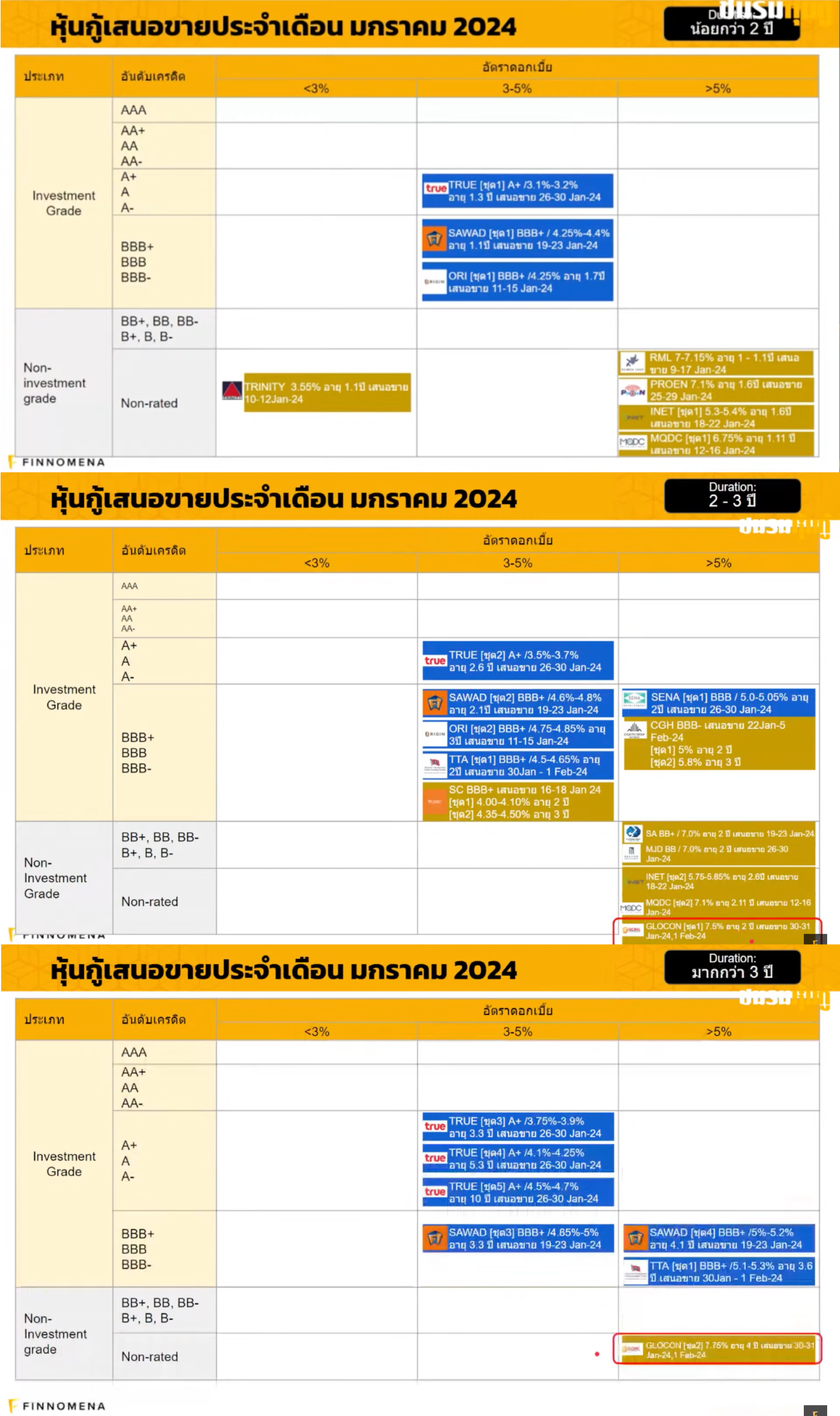 ThaiBMA คาด ปี 2024 หุ้นกู้ออกใหม่แตะ 1 ล้านล้านบาท จับตากลุ่ม “อสังหา-ไฟแนนซ์” ครบดีลมากสุดปีนี้