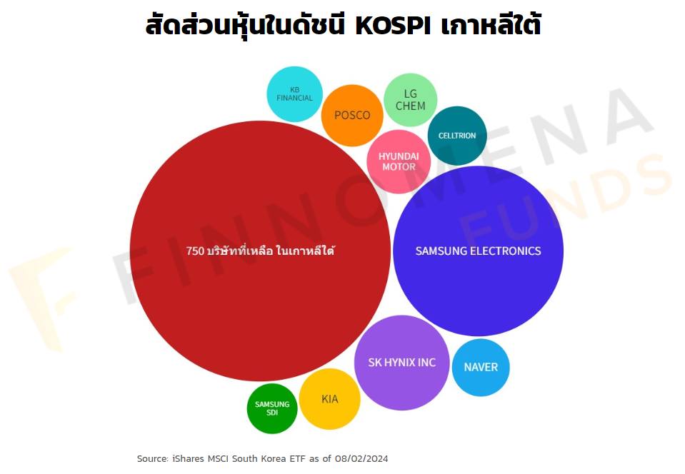 หุ้นเกาหลี Samsung