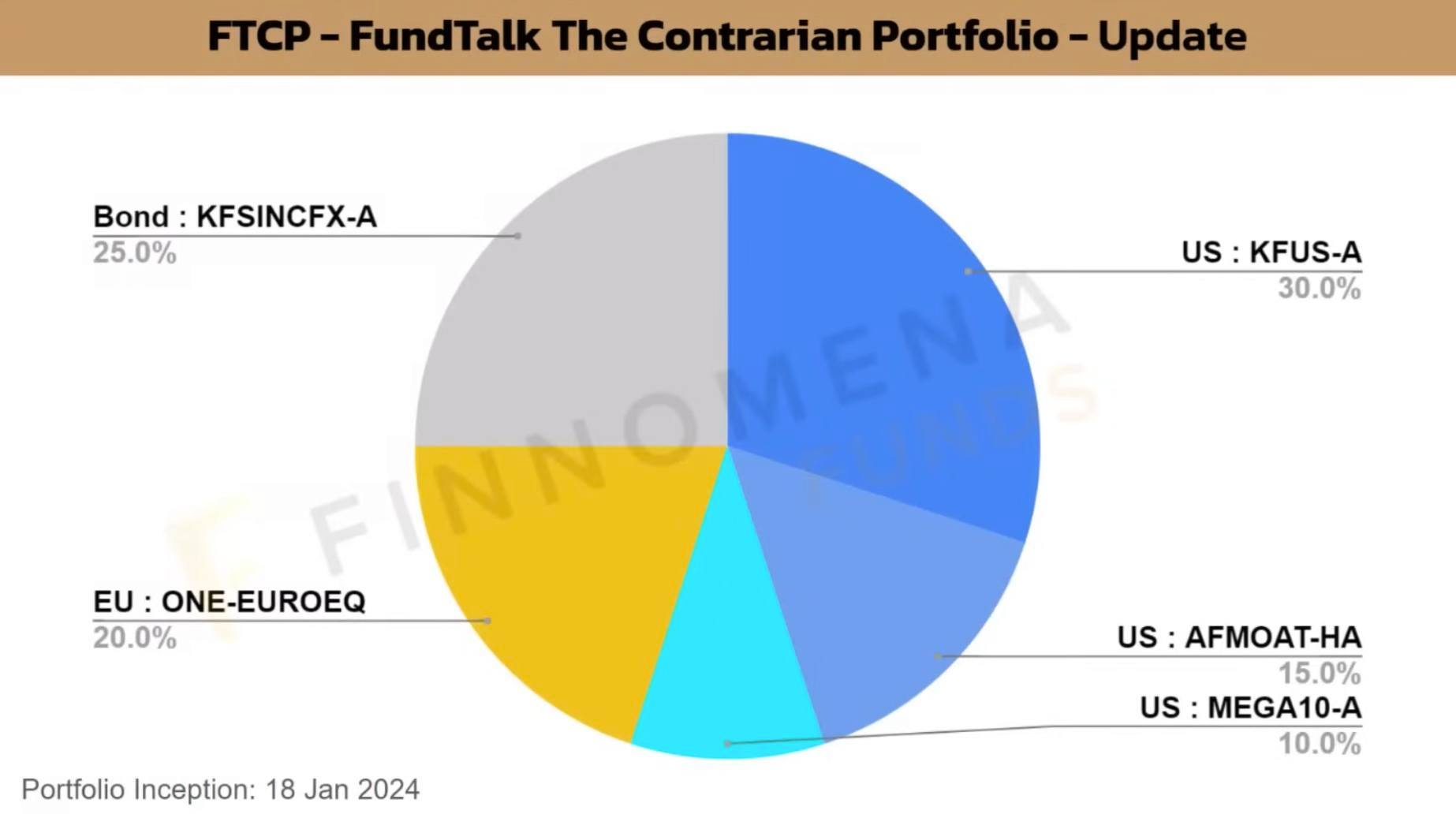 เขียวยกแผง! อัปเดตผลตอบแทนกองทุนใน FundTalk The Contrarian Portfolio บวกสูงสุด 8.28% นับตั้งแต่จัดตั้งพอร์ตช่วงต้นปีนี้