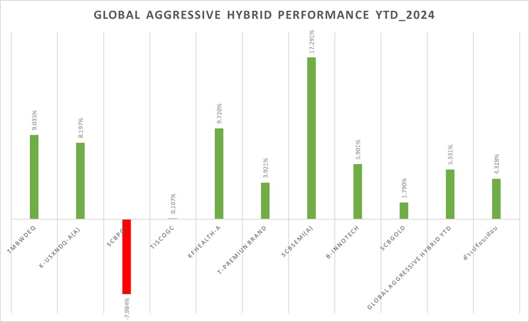 ปรับพอร์ต Global Aggressive Hybrid กุมภาพันธ์: