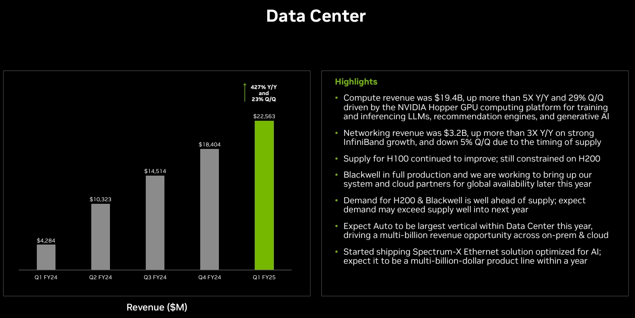 ธุรกิจ Data Center ของ Nvidia