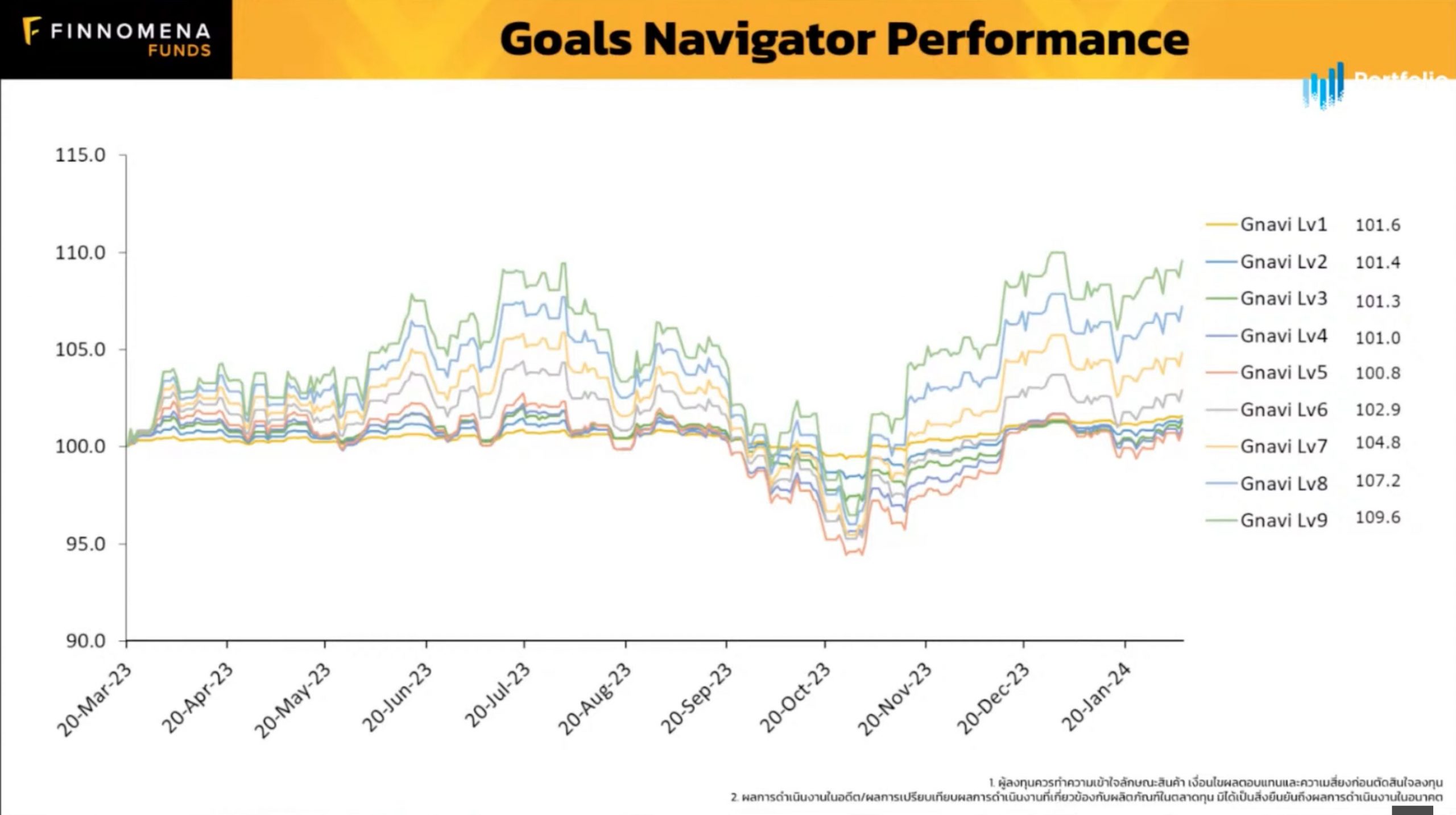 รีวิวผลตอบแทนพอร์ต Goals Navigator ความเสี่ยงระดับ 9 ตั้งแต่เปิดตัวทำไปได้ถึง +9.60% !!