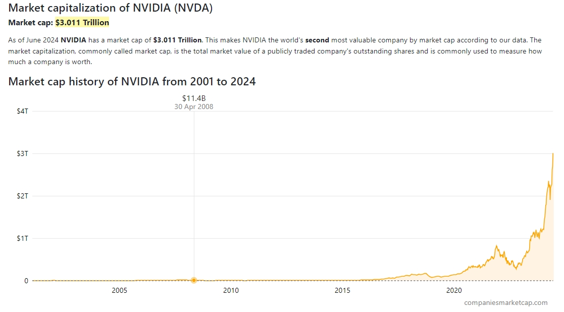Market capitalization of NVIDIA