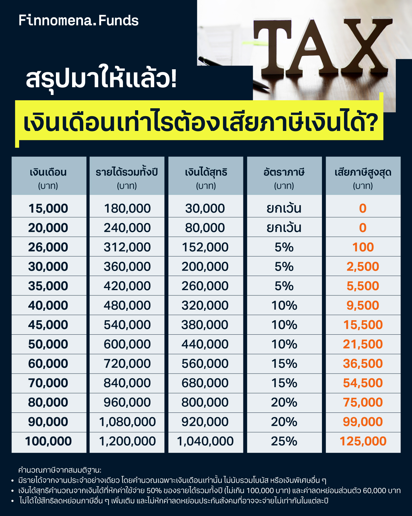 สรุปมาให้แล้ว! เงินเดือนเท่าไรต้องเสียภาษีเงินได้ ลดหย่อนยังไงให้คุ้มที่สุด?