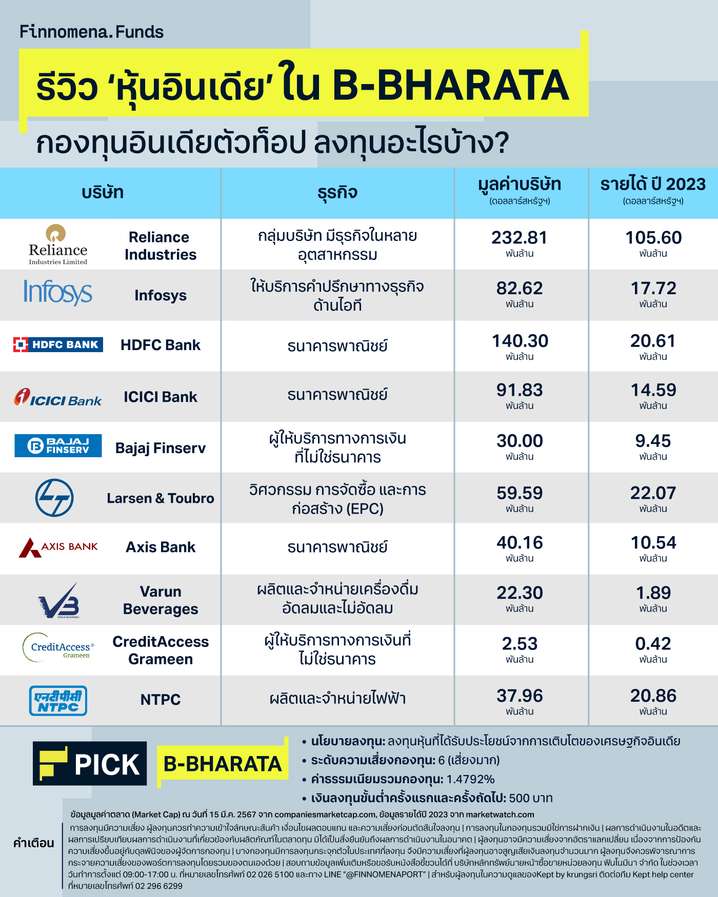 รีวิว ‘หุ้นอินเดีย’ ใน B-BHARATA กองทุนอินเดียตัวท็อป ลงทุนอะไรบ้าง?