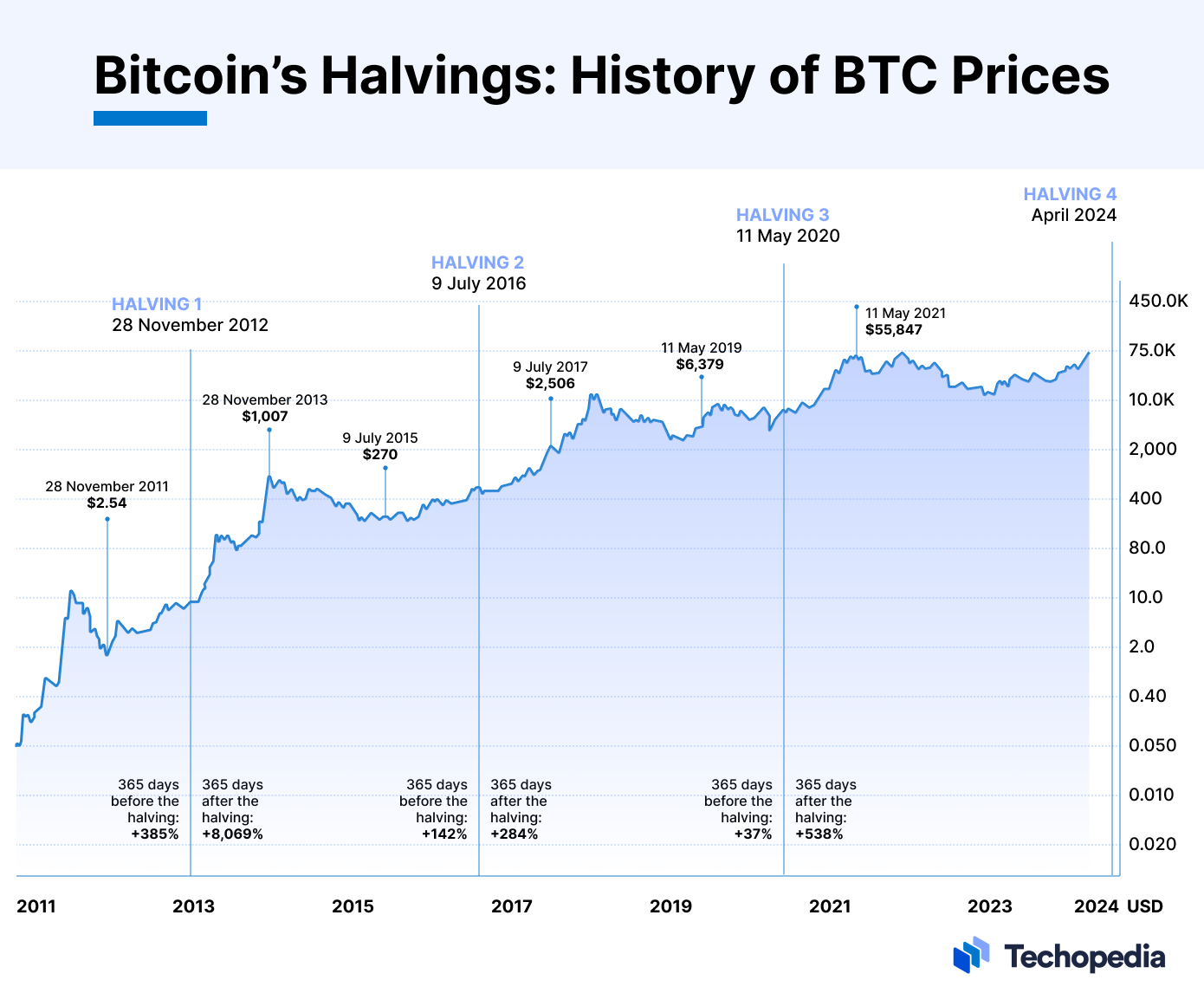  Bitcoin Halving 4 Finnomena