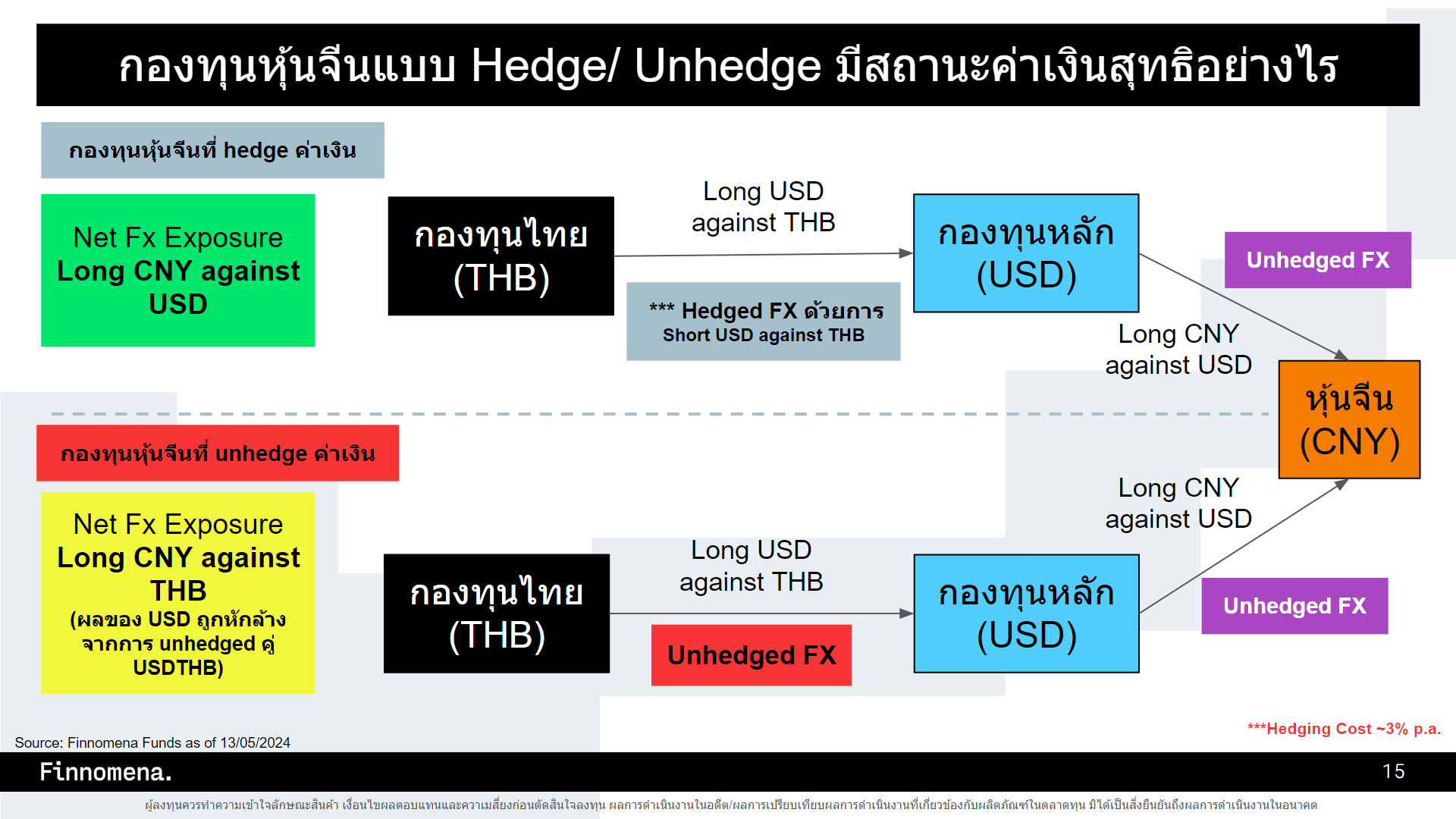 กองทุนจีน Hedged vs Unhedged