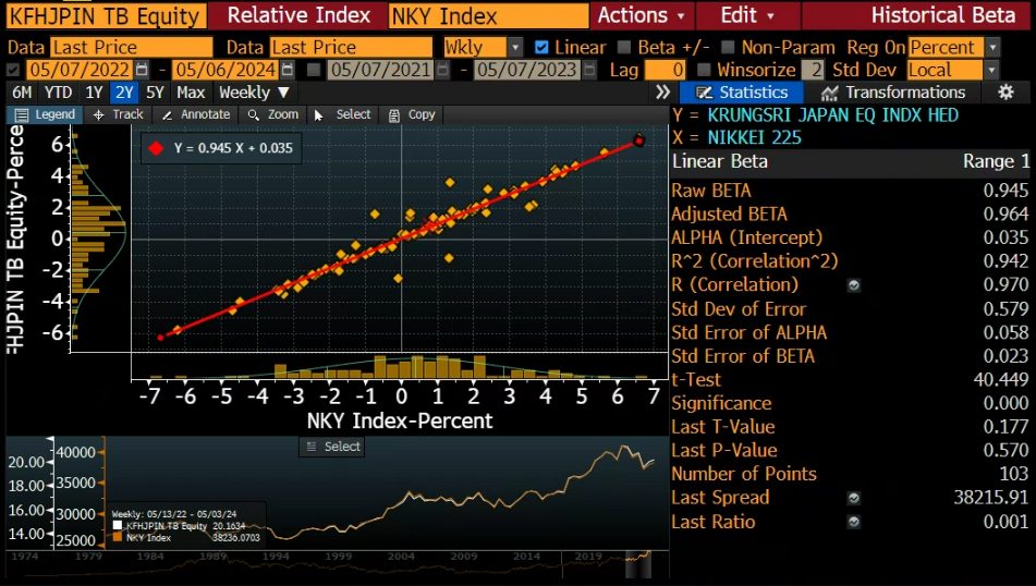 ค่า Correlation ช่วงเวลา 2 ปี ของกองทุน KFJPINDX-A เทียบกับดัชนี Nikkei 225